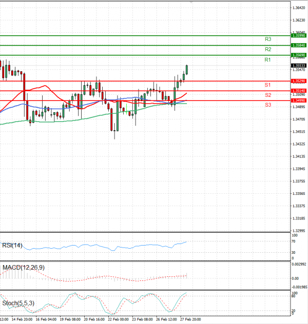 Dollar - Canadian Dollar Analysis Technical analysis 28/02/2024