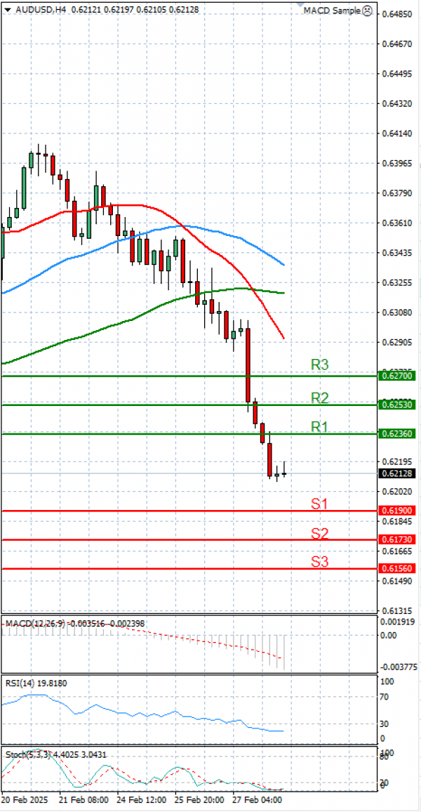 Australian Dollar - Dollar Analysis Technical analysis 28/02/2025