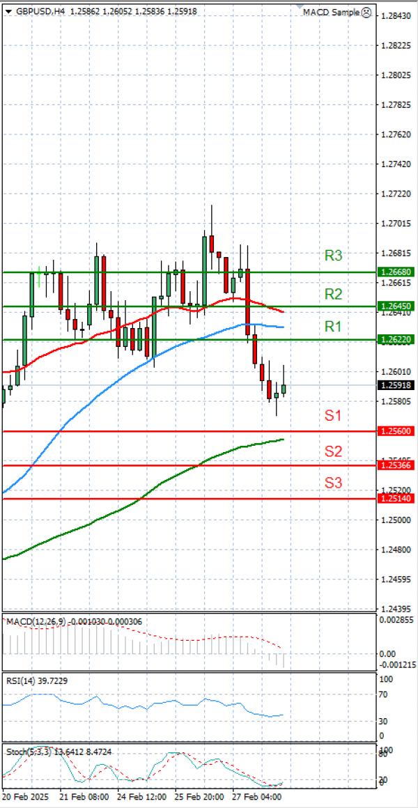 Pound - US Dollar Analysis Technical analysis 28/02/2025