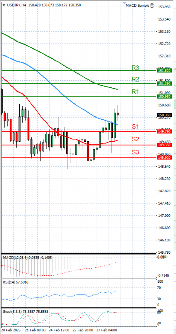 Dollar - Japanese Yen Analysis Analysis Technical analysis 28/02/2025