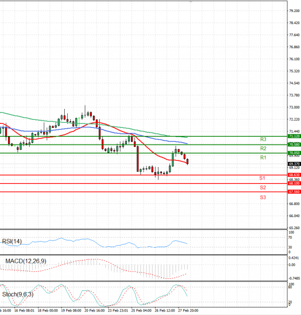 Crude Oil Analysis Technical analysis 28/02/2025