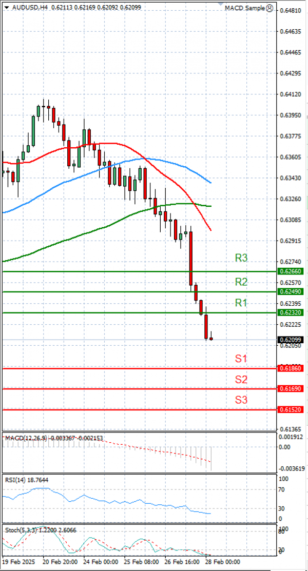 Australian Dollar - Dollar Analysis Technical analysis 28/02/2025
