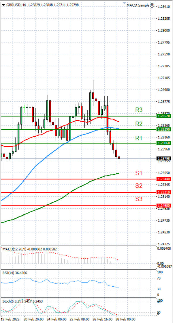 Pound - US Dollar Analysis Technical analysis 28/02/2025