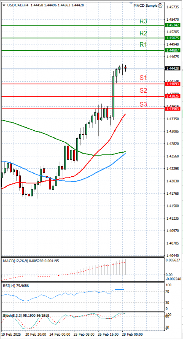 Dollar - Canadian Dollar Analysis Technical analysis 28/02/2025
