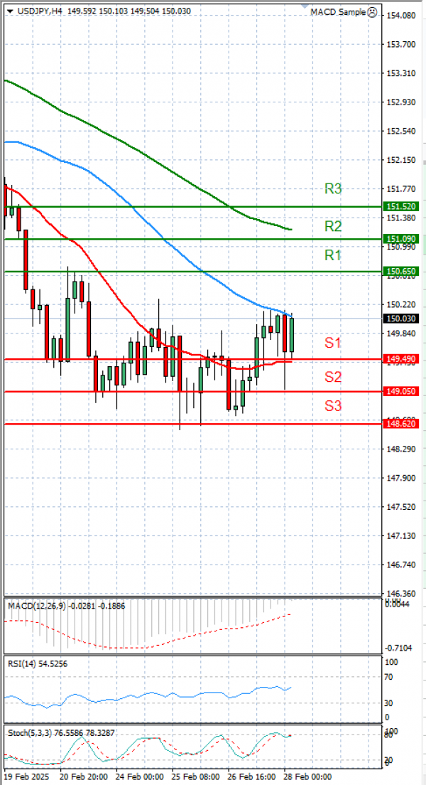 Dollar - Japanese Yen Analysis Analysis Technical analysis 28/02/2025