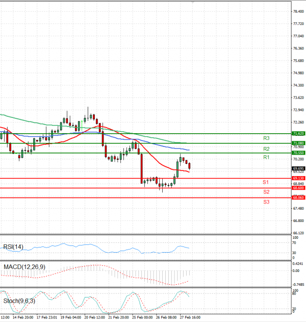 Crude Oil Analysis Technical analysis 28/02/2025
