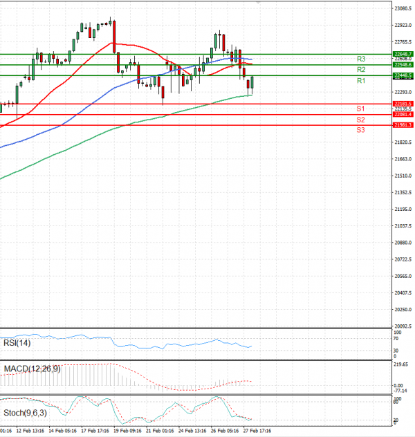Ger 40 Index Analysis Technical analysis 28/02/2025