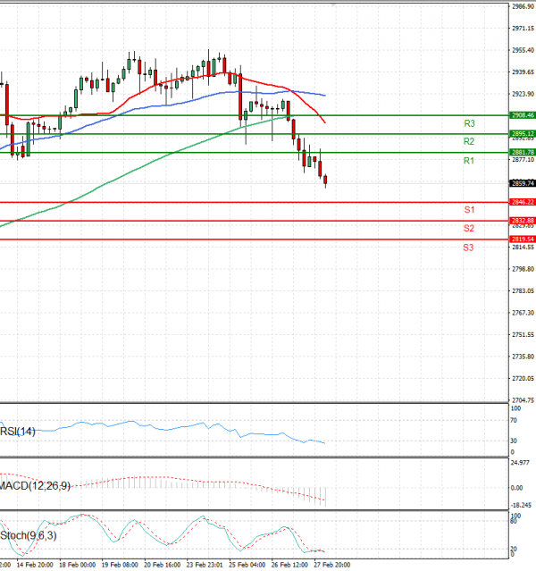Gold - Usd Dollar Analysis Technical analysis 28/02/2025