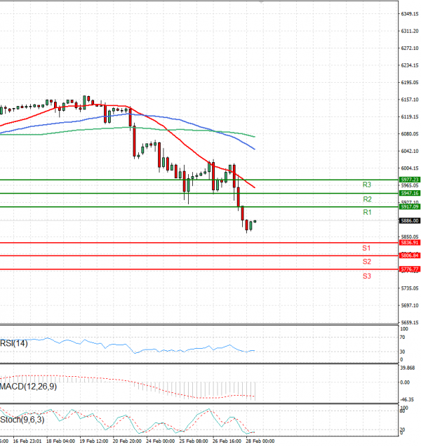 USA500 Analysis Technical analysis 28/02/2025
