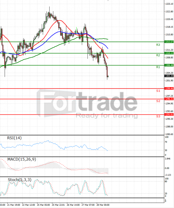 Gold forex dollar rate