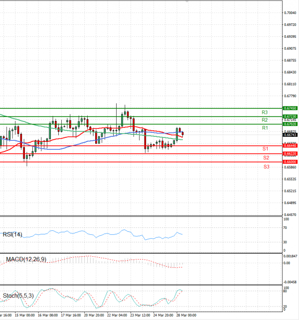 Australian Dollar - Dollar Analysis Technical analysis 28/03/2023