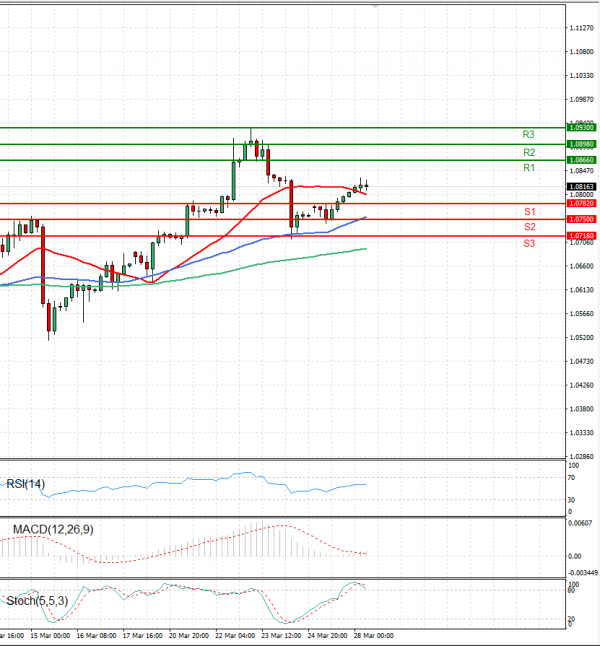 Euro - Dollar Analysis Technical analysis 28/03/2023