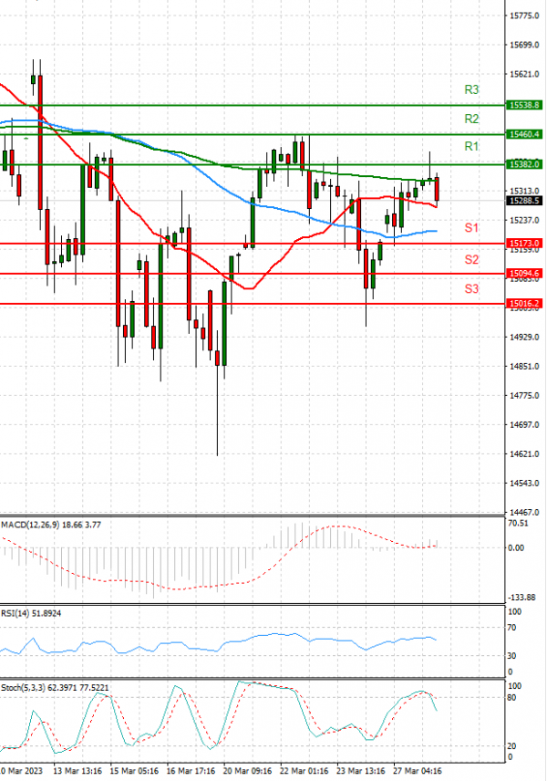 Ger 40 Index Analysis Technical analysis 28/03/2023