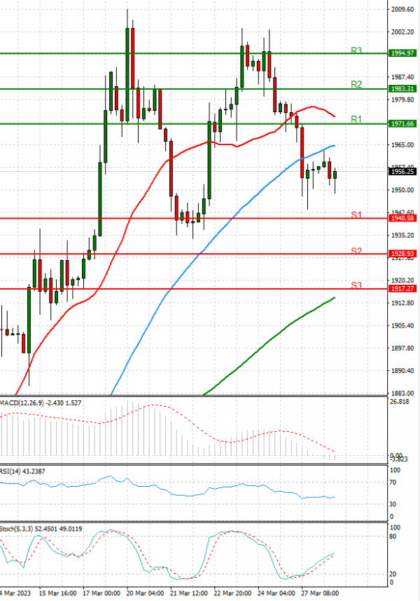 Gold - Usd Dollar Analysis Technical analysis 28/03/2023