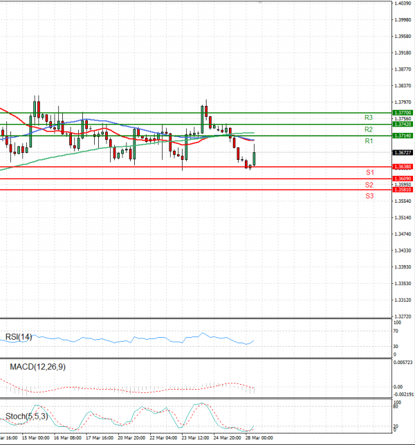 Dollar - Canadian Dollar Analysis Technical analysis 28/03/2023