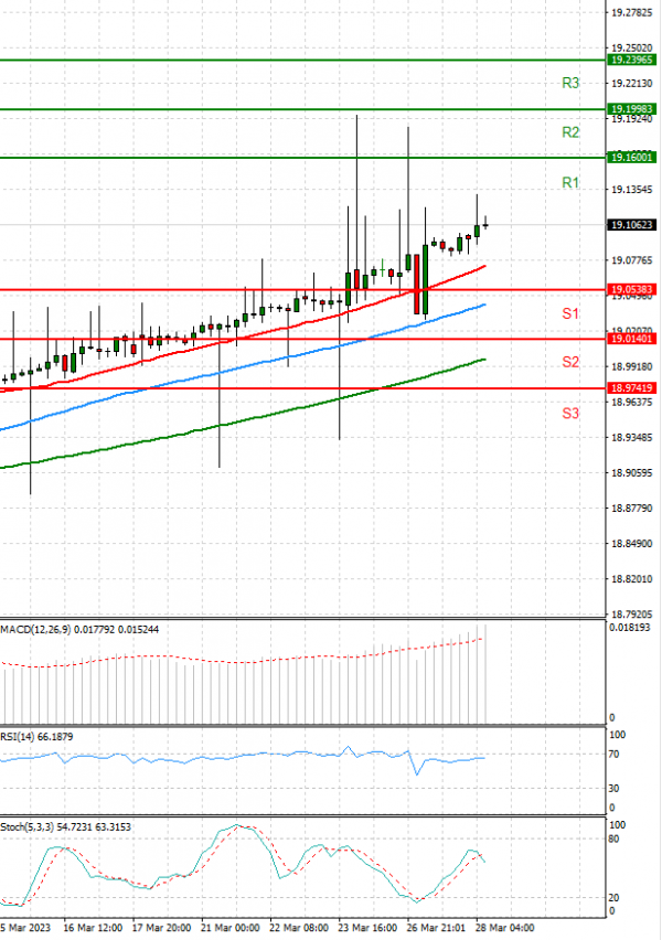 Dollar - Turkish Lira Analysis Technical analysis 28/03/2023