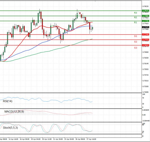 Australian Dollar - Dollar Analysis Technical analysis 28/04/2021