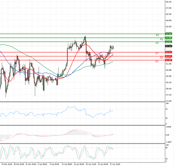 Crude Oil Analysis Technical analysis 28/04/2021