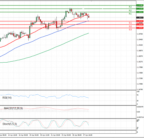 Euro - Dollar Analysis Technical analysis 28/04/2021