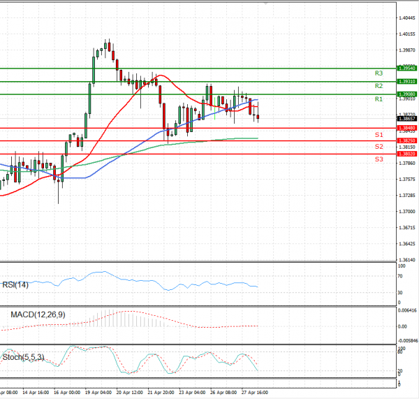 Pound - US Dollar Analysis Technical analysis 28/04/2021