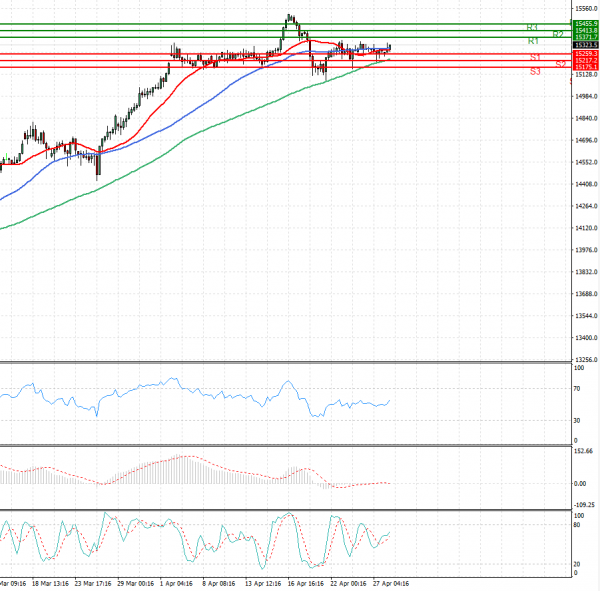 Ger 30 Index Analysis Technical analysis 28/04/2021