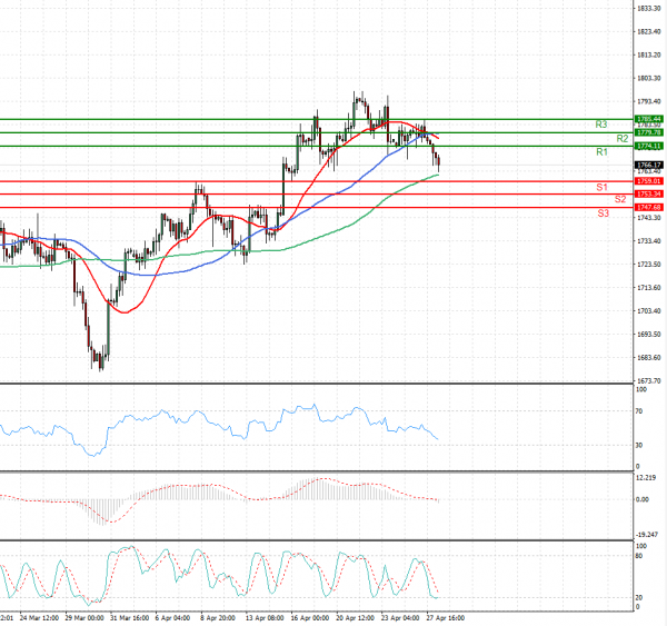Gold - Usd Dollar Analysis Technical analysis 28/04/2021