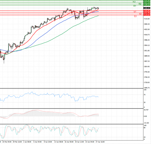 USA500 Analysis Technical analysis 28/04/2021