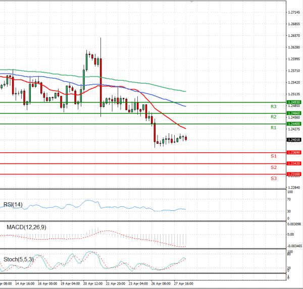Dollar - Canadian Dollar Analysis Technical analysis 28/04/2021