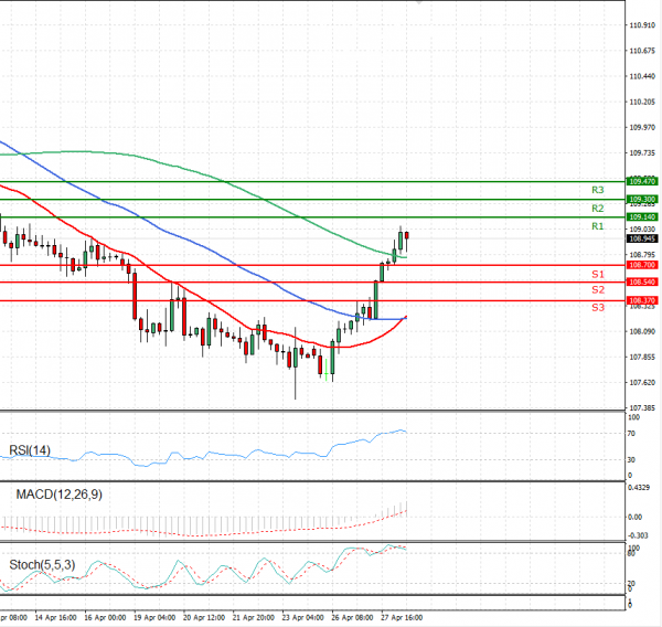Dollar - Japanese Yen Analysis Analysis Technical analysis 28/04/2021