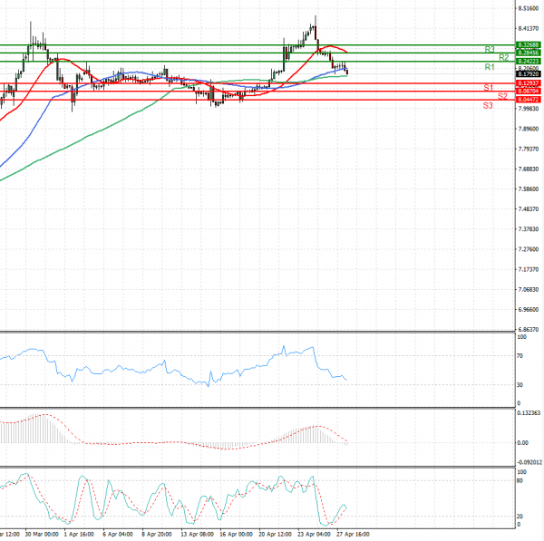 Dollar - Turkish Lira Analysis Technical analysis 28/04/2021