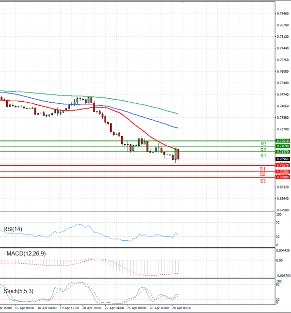 Australian Dollar - Dollar Analysis Technical analysis 28/04/2022