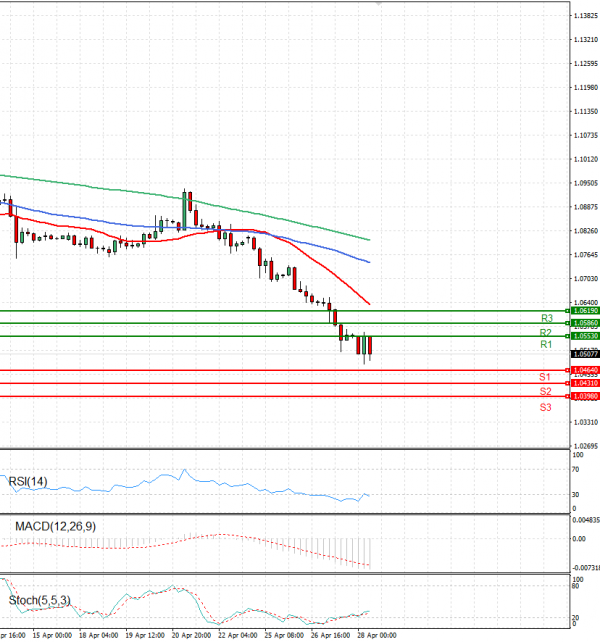 Euro - Dollar Analysis Technical analysis 28/04/2022