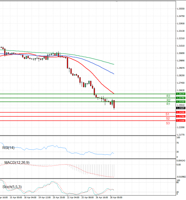 Pound - US Dollar Analysis Technical analysis 28/04/2022