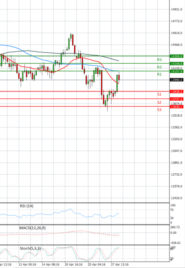 Ger 40 Index Analysis Technical analysis 28/04/2022