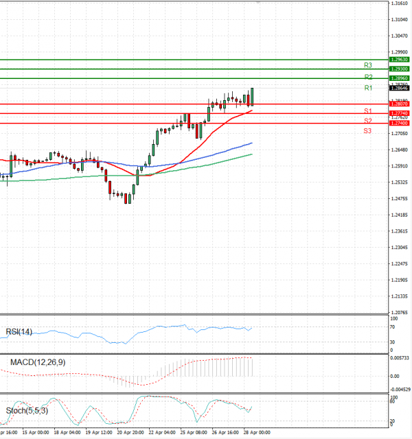 Dollar - Canadian Dollar Analysis Technical analysis 28/04/2022