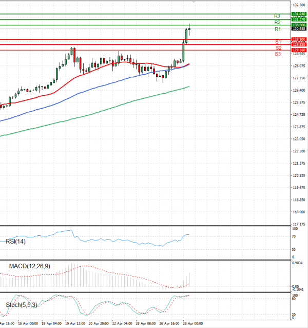 Dollar - Japanese Yen Analysis Analysis Technical analysis 28/04/2022
