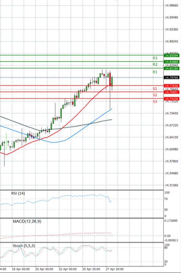 Dollar - Turkish Lira Analysis Technical analysis 28/04/2022