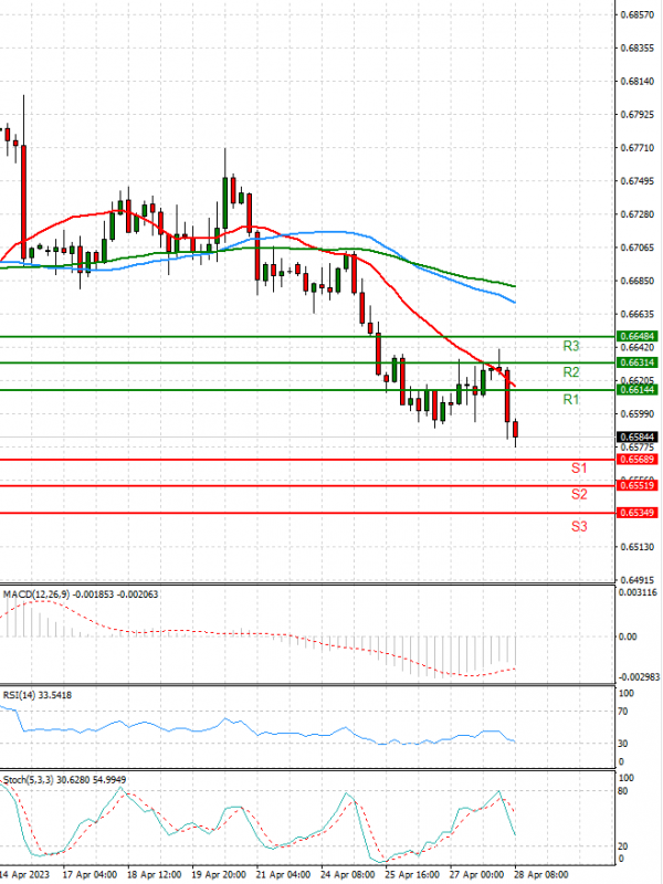 Australian Dollar - Dollar Analysis Technical analysis 28/04/2023