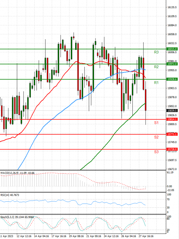 Ger 40 Index Analysis Technical analysis 28/04/2023