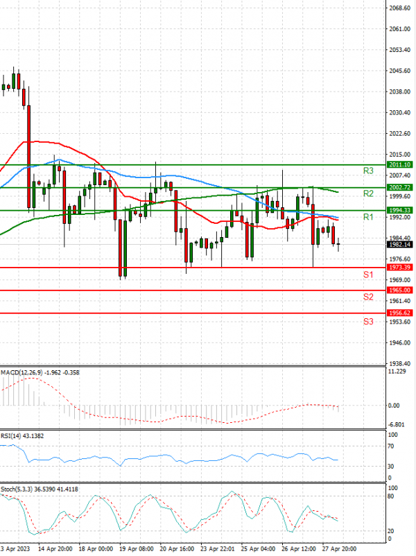 Gold - Usd Dollar Analysis Technical analysis 28/04/2023