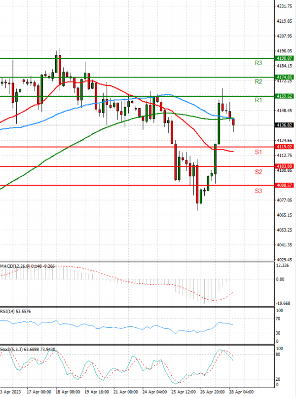 USA500 Analysis Technical analysis 28/04/2023