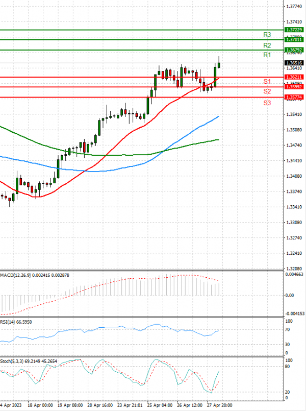 Dollar - Canadian Dollar Analysis Technical analysis 28/04/2023
