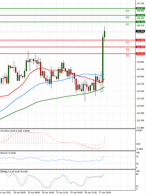 Dollar - Japanese Yen Analysis Analysis Technical analysis 28/04/2023