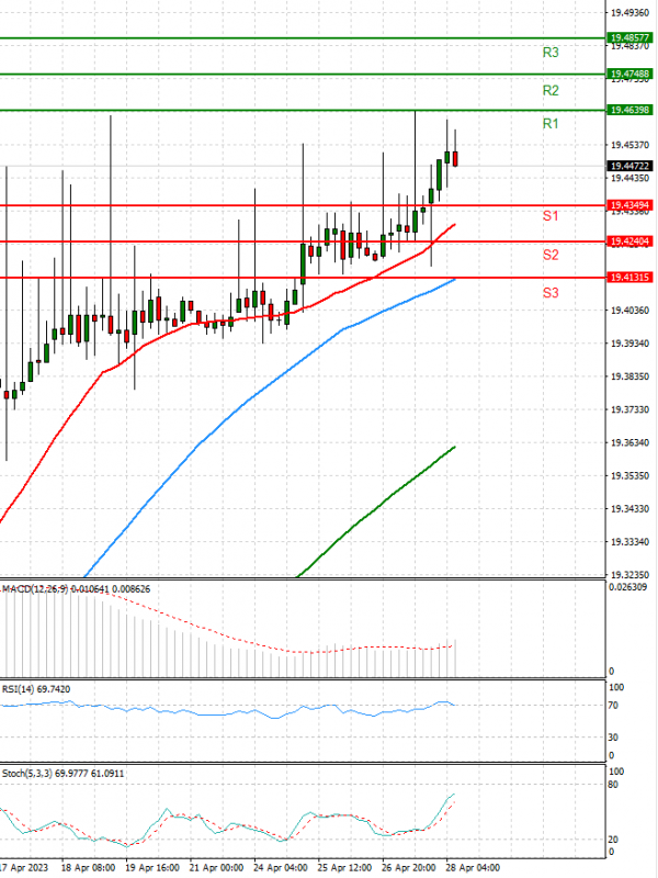 Dollar - Turkish Lira Analysis Technical analysis 28/04/2023