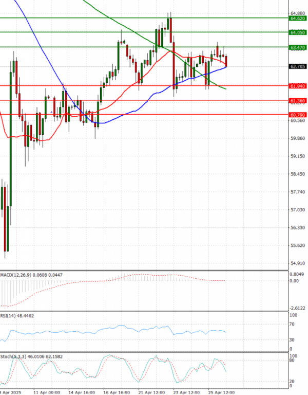 Crude Oil Analysis Technical analysis 28/04/2025