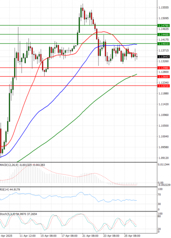 Euro - Dollar Analysis Technical analysis 28/04/2025