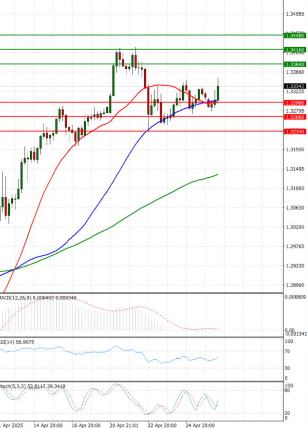 Pound - US Dollar Analysis Technical analysis 28/04/2025