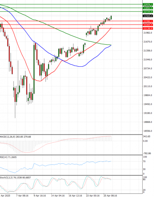 Ger 40 Index Analysis Technical analysis 28/04/2025