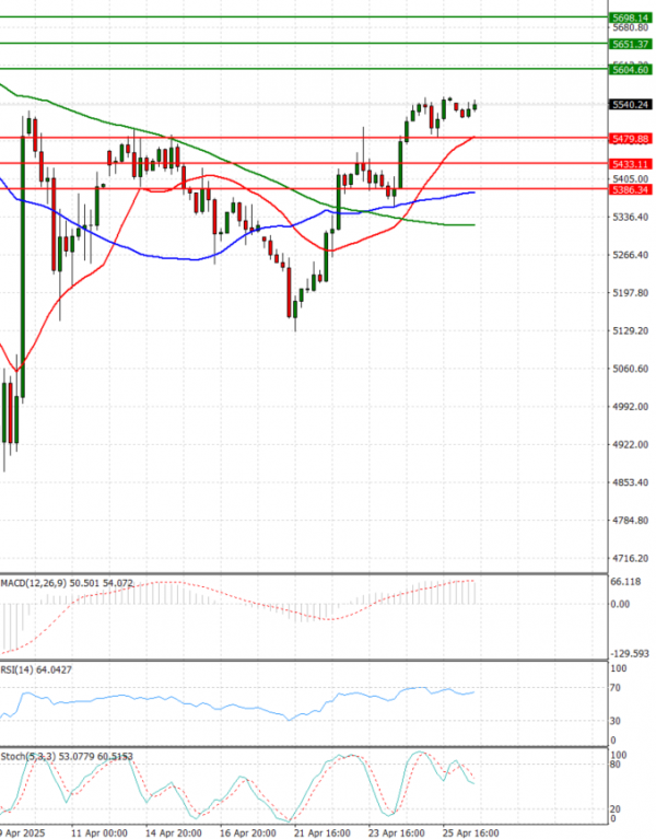 USA500 Analysis Technical analysis 28/04/2025