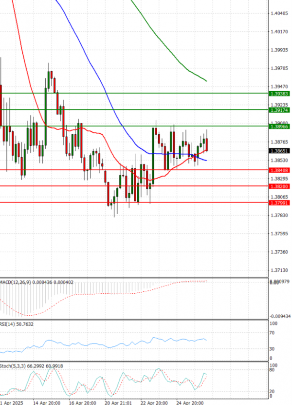 Dollar - Canadian Dollar Analysis Technical analysis 28/04/2025